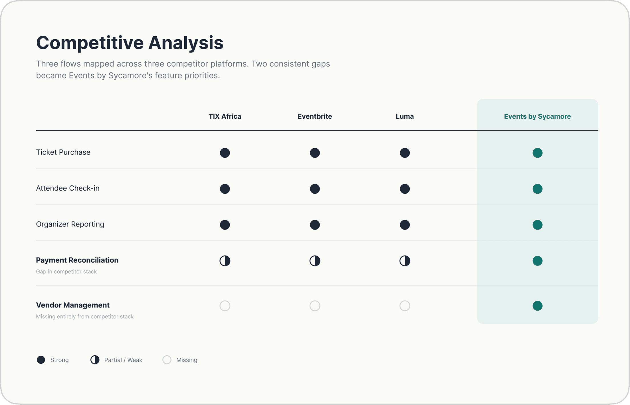 Competitive analysis of event platforms