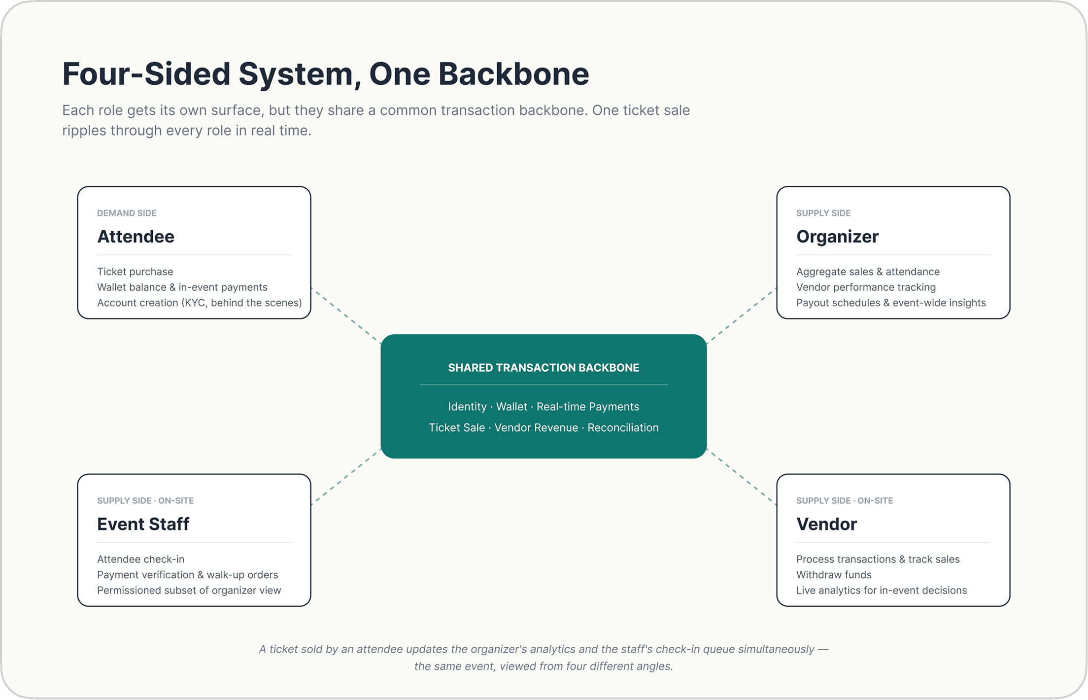 The four-sided event ecosystem