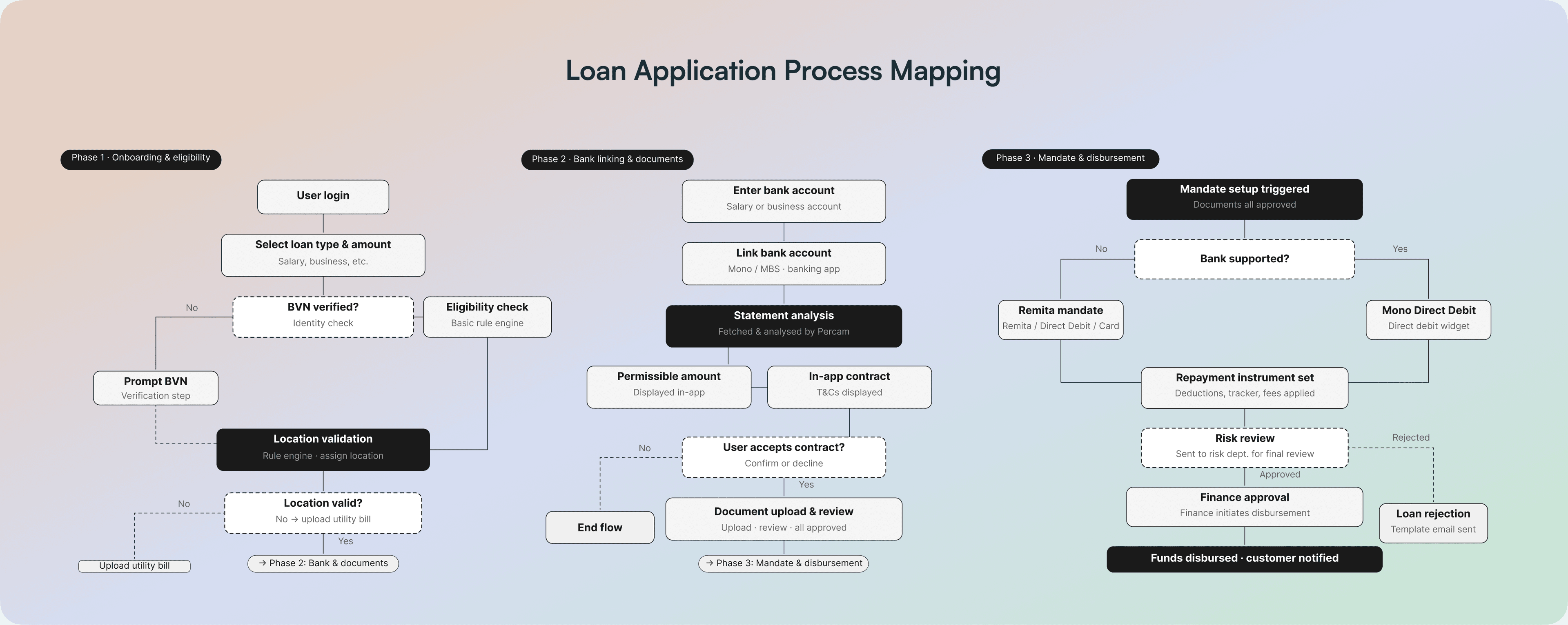 Loan application process mapping diagram